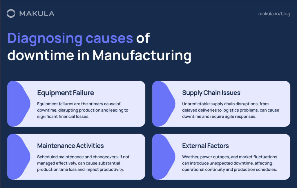 Downtime in manufacturing